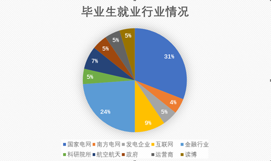 0d0a4fb90f9a41fda151265ab2d6906a.png 毕业生就业情况.png
